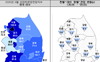 지방서 쌓이는 미분양에⋯분양전망지수 10.6p 하락