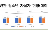 청소년 자살 막는다…교육청도 자살시도자 정보 공유, AI로 위기징후 포착