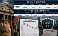 고환율·고유가에 금리 인상까지…은행권 충당금 압박 커진다