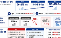 한국거래소, 경영진 보수 2년 새 26억원 증가 [한국거래소의 역설③]