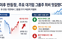 급락장에 드러난 그룹주별 ‘체력’ 차이⋯SK·삼성 빠른 회복 vs 두산 정체·LG 더 하락
