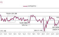 키움證 “롯데쇼핑, 주식시장 강세로 소비심리↑⋯목표가 23만원 상향”