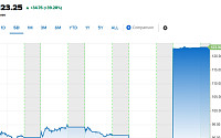 뉴베일런트, GSK 피인수 소식에 39% 급등 [오늘의 뉴욕증시 무버]