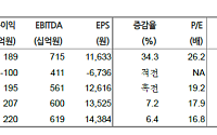 현대차證 "LG생활건강, 저점 지나 실적 지속 확인 필요…목표가 25만원↑"