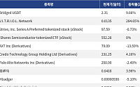 [넥스블록][신규 코인 톱10] Bridged USDT 9.86% 상승, V.I.T.R.I.O.L. Network 284.65% 상승