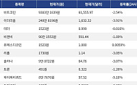 [넥스블록][시총 톱 코인 10] 비트코인 2.54% 하락... 이더리움 3.91% 하락, 리플 3.05% 하락