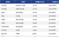[넥스블록][거래량 톱 코인 10] 비트코인 9394만 1733원, 이더리움 249만 6167원