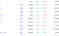 [넥스블록][데일리 크립토 무버스] 비트코인 6만1000달러대 1.91% 하락…휴머니티 101% 급등