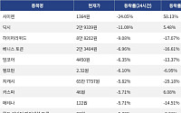 [넥스블록][하락 코인 10] 사이렌 -24.05% 급락, 딕시 -11.09% 하락