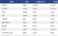 [넥스블록][상승 코인 10] 휴머니티 109.35% 급등, 오디에라 12.78% 상승세