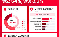 팀스파르타 “기업 64% AI 교육 필요…체계적 실행 3.6%”