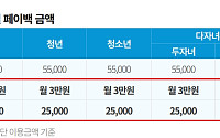기후동행카드 환급 방법·대상·환급액 정리