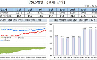 중동 리스크 완화에도 금리 상승 마감…외국인은 WGBI 효과로 '사자' 행진