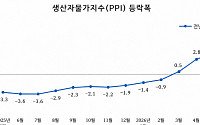 중국 5월 생산자물가 3.9% 상승...내수 부진·이란 전쟁에 기업 수익성 타격