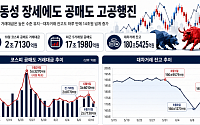 요동치는 증시에 공매도 거래대금도 고공행진