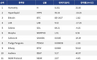 [넥스블록][인기 검색 코인 톱15] 비트코인 조정 속 휴머니티·모포 검색 상위