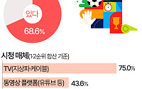 북중미 월드컵, 10명 중 7명은 본다…해설자 선호는 '이영표' [데이터클립]