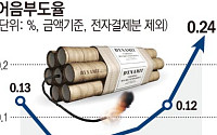 中企 자금난 경고등…부도율 넉달새 6배 급등 [반도체 호황의 그늘]