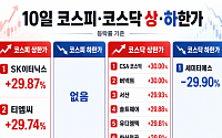 [급등락주 짚어보기] SK이터닉스, SK그룹 신재생에너지 재편 기대에 ‘上’⋯화신정공은 3연상