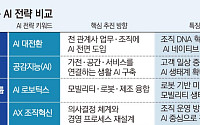 "AI 교육 받고 로봇 투입하고"…재계, AX '실전 모드' 돌입