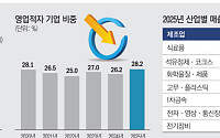 반도체가 벌어도 못 살렸다…기업 10곳 중 4곳 '이자도 못 갚아' [반도체 호황의 그늘]