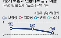 보험료 카드 납부 '꽁꽁'… 생보업계 수수료 딜레마