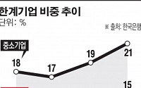 경기 불황에 중기도, 대기업 계열사도 한계기업 급증