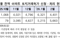 양도세 중과 유예 종료 후 서울 아파트 토허 신청 32% 감소
