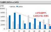 SK證 "LG디스플레이, CAPEX 축소로 부채비율 243%→156%⋯목표가 2만원 제시”