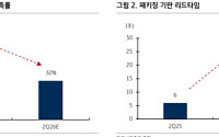 변동성 극심한 증시…증권가 "반도체株, 아직 절반도 오르지 않아"
