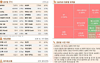 뉴욕증시, 지정학적 긴장 고조에 하락 [글로벌 증시요약]
