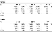 KB證 “삼성SDS, AI 인프라 기대 커진다…목표주가 27만원 상향”