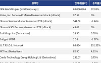 [넥스블록][신규 코인 톱10] FIFA World Cup AI 67.95% 상승, V.I.T.R.I.O.L. Network 191.52% 상승