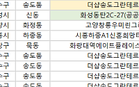 [오늘의 청약 일정] ‘더샵송도그란테르’ 당첨자 발표 등