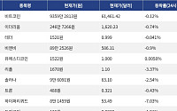 [넥스블록][시총 톱 코인 10] 비트코인 -0.12% 하락... 이더리움 -0.74% 하락, 리플 -3.37% 하락