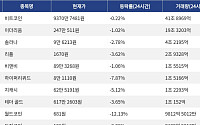 [넥스블록][거래량 톱 코인 10] 비트코인 9370만 7481원, 이더리움 247만 511원