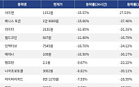 [넥스블록][하락 코인 10] 사이렌 -15.57% 하락, 베니스 토큰 -15.06% 약세