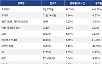 [넥스블록][상승 코인 10] 오디에라 46.58% 급등, 모네로 8.14% 상승세