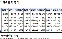 국가공무원 육아휴직, 남자가 더 많이 썼다