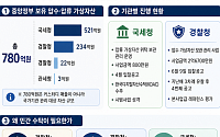 780억 압수코인 관리 비상…공공 커스터디 수요 확산 조짐