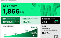 PFCT, '저축은행 연계투자' 1년간 중저신용자에 1866억원 공급