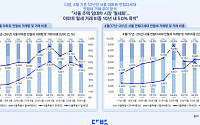 서울 아파트 임대차 월세 비중 49.8%…전세 추월 ‘눈앞’
