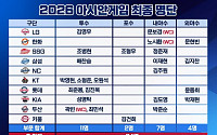 아시안게임 야구대표팀 24명 명단 확정…문보경·노시환·곽빈 와일드카드