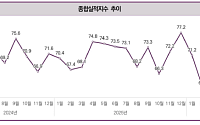 건설 체감경기 반등에도 70선 초반…회복세는 아직