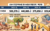 손보사 연금저축보험 힘 뺀다…장기보험 비중 1%대로