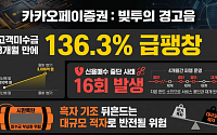 카카오페이증권, '빚투' 잔고 경고…고객미수금 3개월 만에 136% 폭증[모래 위에 쌓은 금융탑⑤]