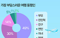 "음식이 짜다" 여행만 가면 싸움…가장 부담스러운 동행인은 '부모님'  [데이터클립]