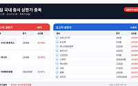 [급등락주 짚어보기] 미국-이란 갈등 재점화에 STX그린로지스 ‘上’…월드컵 특수 마니커도 ↑