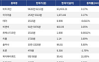 [넥스블록][시총 톱 코인 10] 비트코인 3.17% 상승... 이더리움 3.17% 상승, 리플 3.89% 상승
