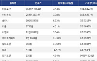 [넥스블록][거래량 톱 코인 10] 비트코인 9644만 7558원, 이더리움 254만 1301원